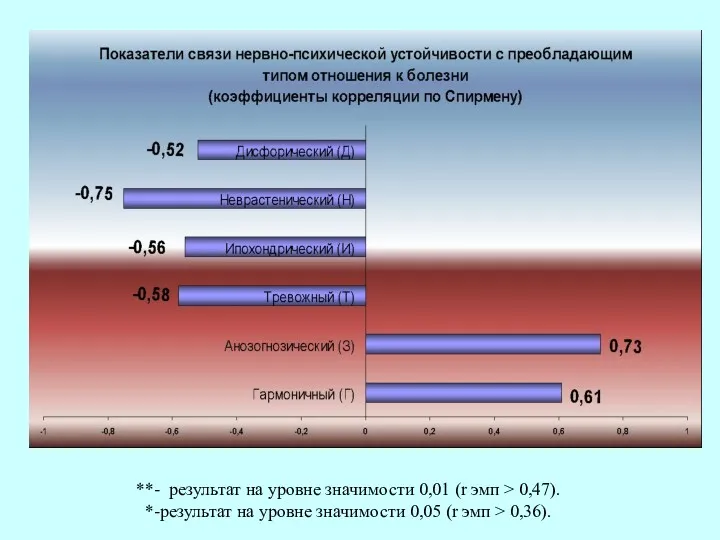 **- результат на уровне значимости 0,01 (r эмп > 0,47).