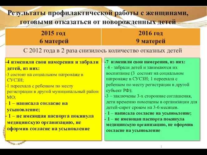 Результаты профилактической работы с женщинами, готовыми отказаться от новорожденных детей