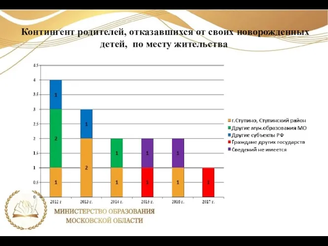 Контингент родителей, отказавшихся от своих новорожденных детей, по месту жительства