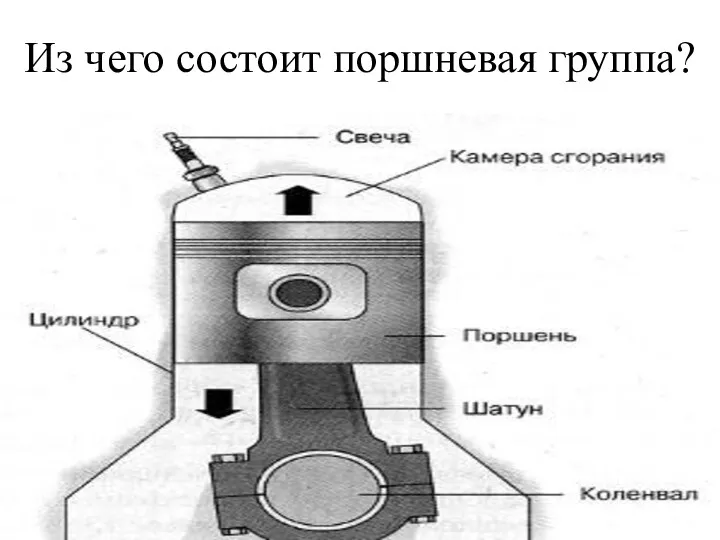 Из чего состоит поршневая группа?