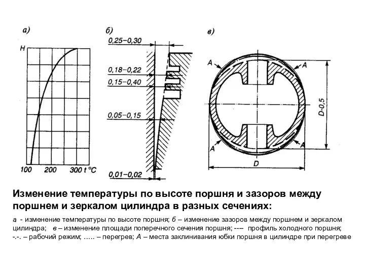 Изменение температуры по высоте поршня и зазоров между поршнем и
