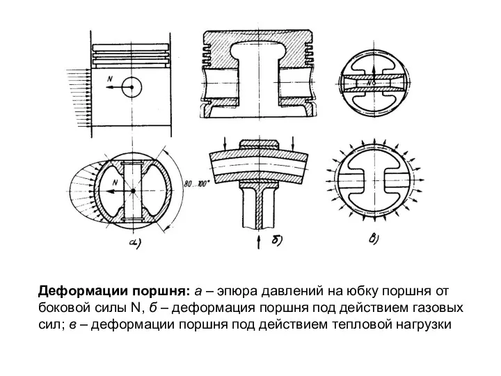 Деформации поршня: а – эпюра давлений на юбку поршня от