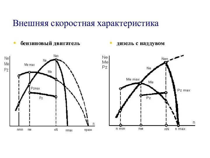 Внешняя скоростная характеристика бензиновый двигатель дизель с наддувом