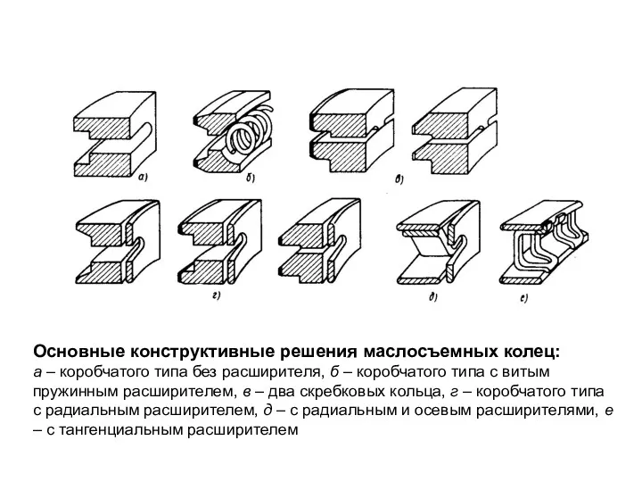 Основные конструктивные решения маслосъемных колец: а – коробчатого типа без