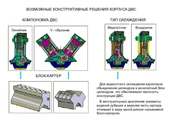 ВОЗМОЖНЫЕ КОНСТРУКТИВНЫЕ РЕШЕНИЯ КОРПУСА ДВС КОМПОНОВКА ДВС Линейная V -