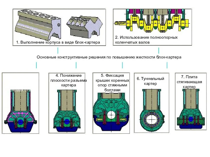 1. Выполнение корпуса в виде блок-картера 2. Использование полноопорных коленчатых