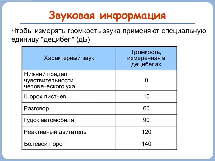 Звуковая информация Чтобы измерять громкость звука применяют специальную единицу "децибел" (дБ)