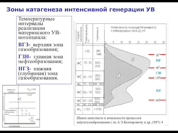 Зоны катагенеза интенсивной генерации УВ Температурные интервалы реализации материнского УВ-потенциала: