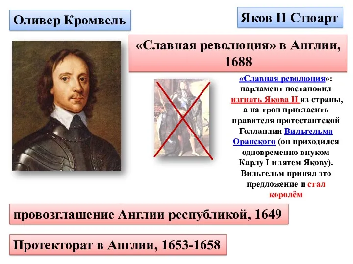 Яков II Стюарт «Славная революция» в Англии, 1688 Оливер Кромвель