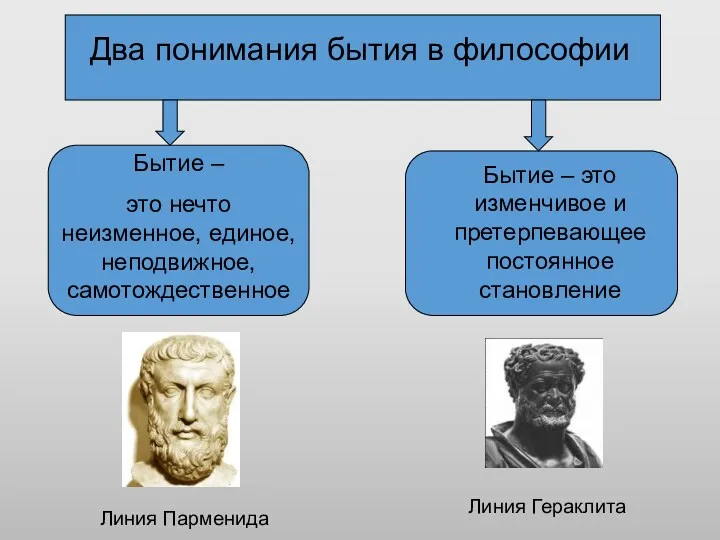 Два понимания бытия в философии Бытие – это нечто неизменное,