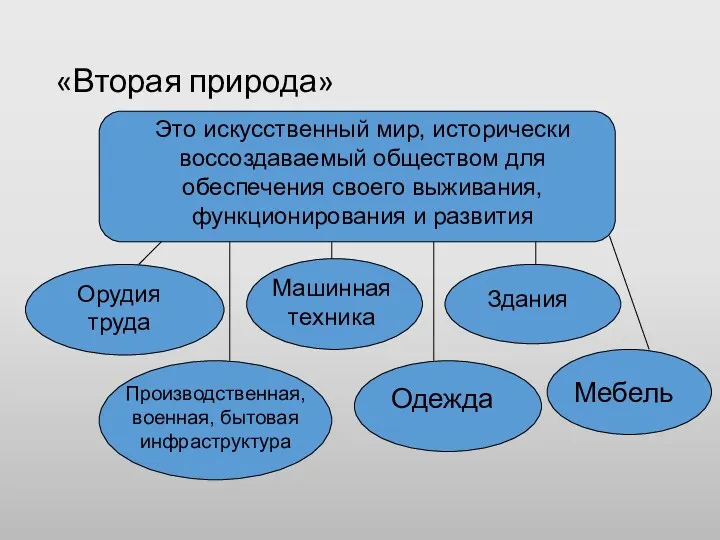 «Вторая природа» Это искусственный мир, исторически воссоздаваемый обществом для обеспечения