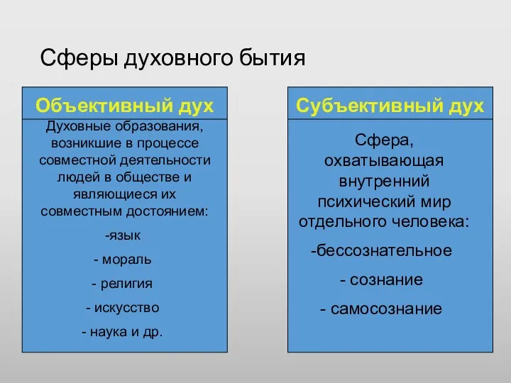 Сферы духовного бытия Объективный дух Духовные образования, возникшие в процессе