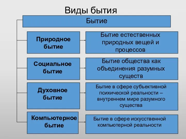 Виды бытия Бытие Природное бытие Бытие естественных природных вещей и