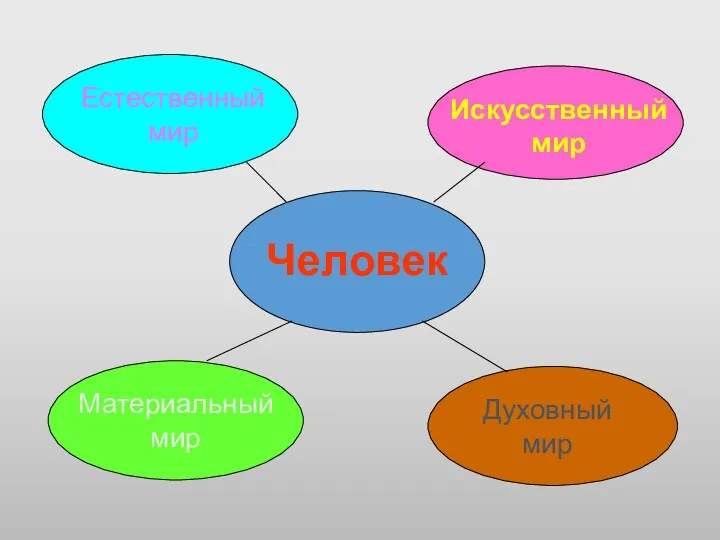 Человек Естественный мир Искусственный мир Материальный мир Духовный мир