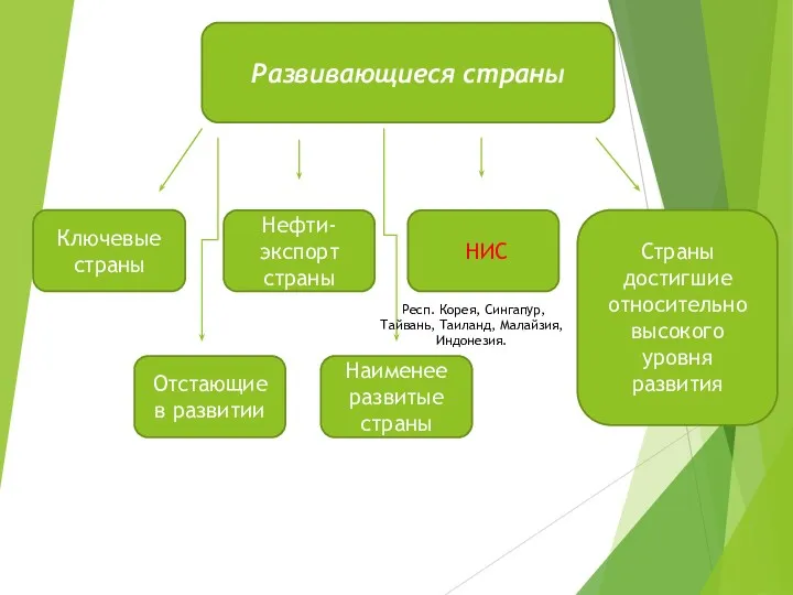 Развивающиеся страны Нефти-экспорт страны Ключевые страны НИС Наименее развитые страны