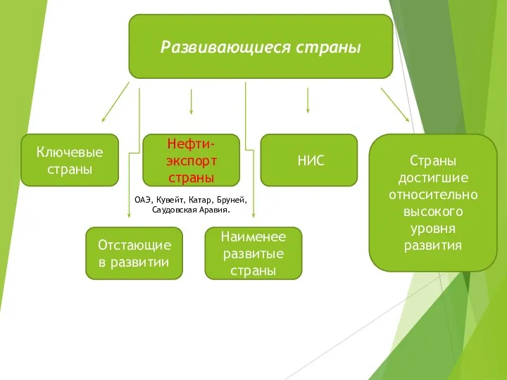 Развивающиеся страны Нефти-экспорт страны Ключевые страны НИС Наименее развитые страны