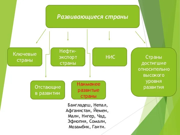 Развивающиеся страны Нефти-экспорт страны Ключевые страны НИС Наименее развитые страны