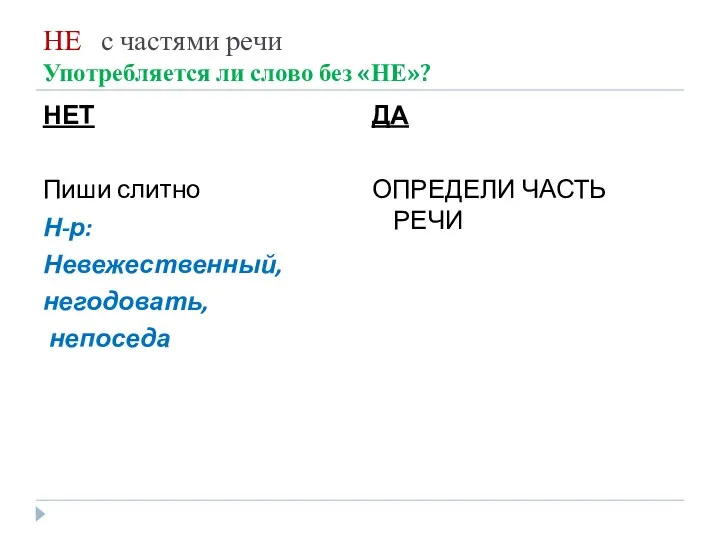 НЕ с частями речи Употребляется ли слово без «НЕ»? НЕТ