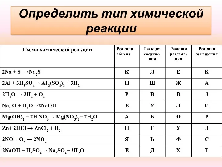 Определить тип химической реакции