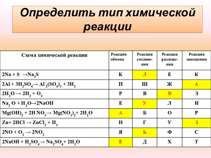 Определить тип химической реакции