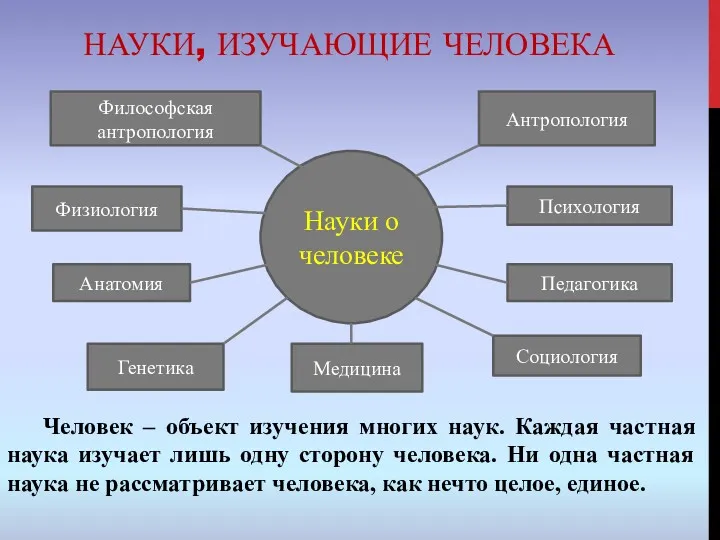 НАУКИ, ИЗУЧАЮЩИЕ ЧЕЛОВЕКА Человек – объект изучения многих наук. Каждая