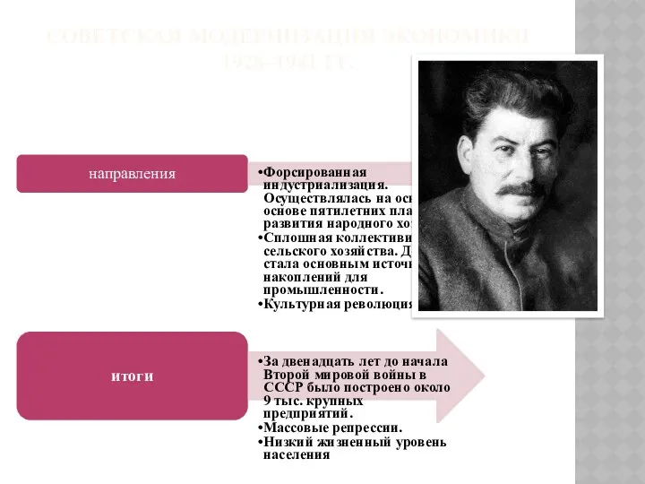 СОВЕТСКАЯ МОДЕРНИЗАЦИЯ ЭКОНОМИКИ 1928–1941 ГГ. направления Форсированная индустриализация. Осуществлялась на основе на основе