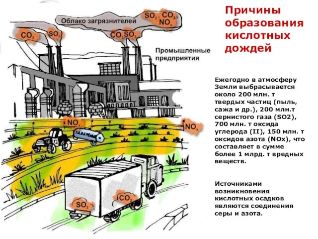 Причины образования кислотных дождей Ежегодно в атмосферу Земли выбрасывается около