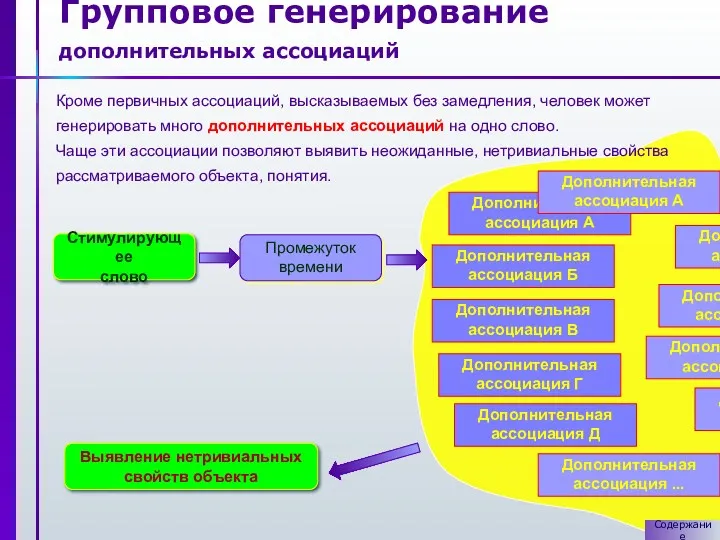 Групповое генерирование дополнительных ассоциаций Кроме первичных ассоциаций, высказываемых без замедления,