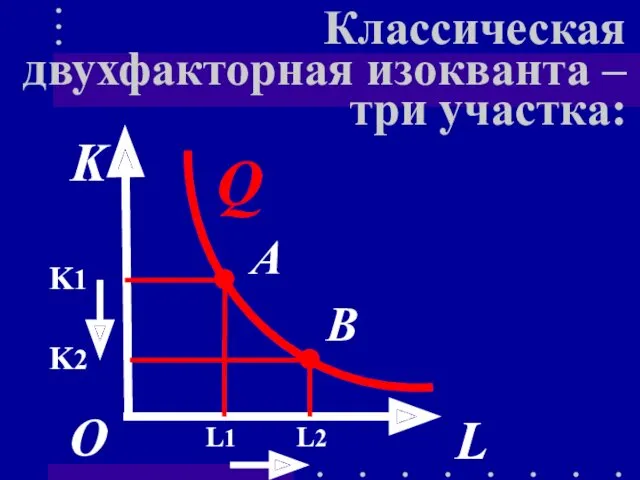 Классическая двухфакторная изокванта – три участка: K L О В Q А .