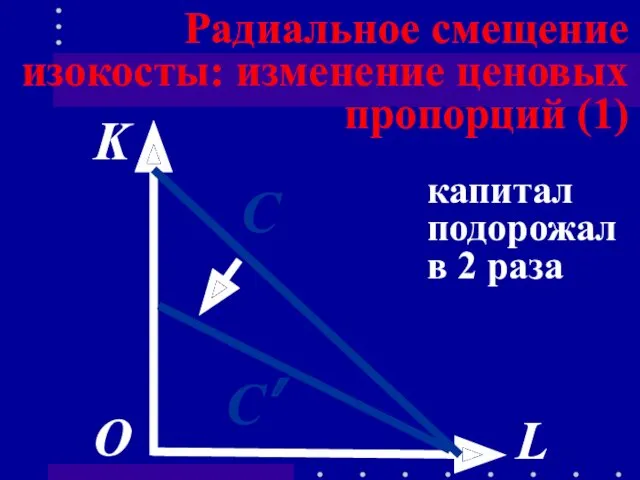 Радиальное смещение изокосты: изменение ценовых пропорций (1) K L О С С’ капитал