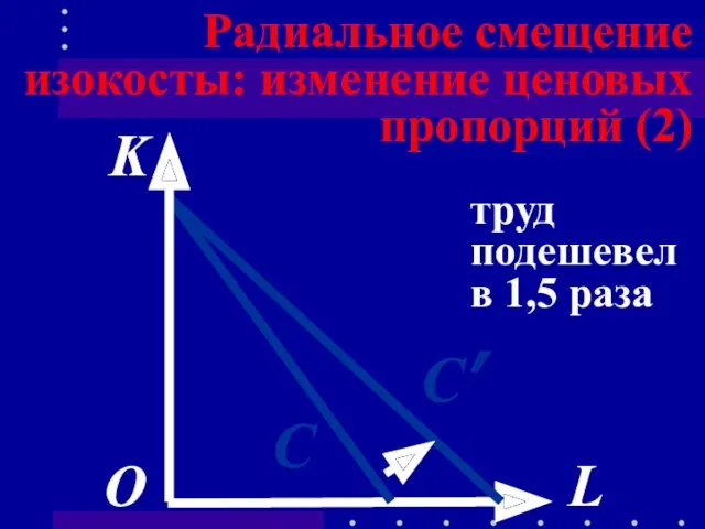 Радиальное смещение изокосты: изменение ценовых пропорций (2) K L О С С’ труд
