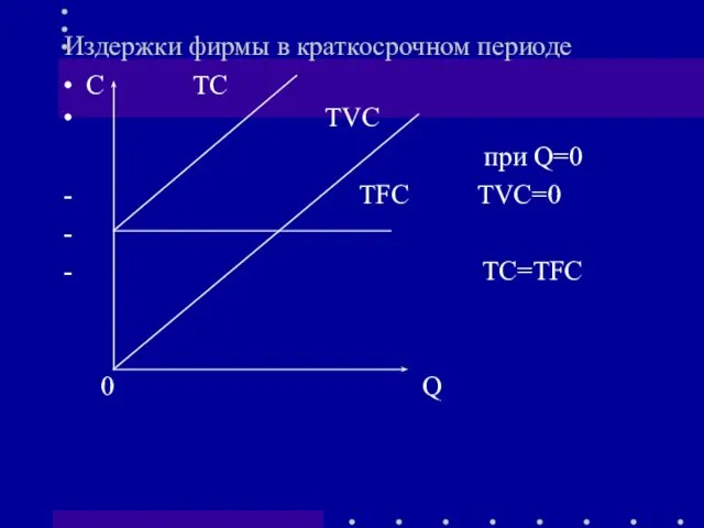 Издержки фирмы в краткосрочном периоде C TC TVC при Q=0 TFC TVC=0 TC=TFC 0 Q