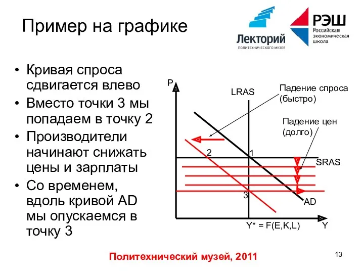 Политехнический музей, 2011 Пример на графике Кривая спроса сдвигается влево