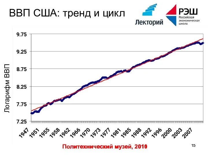 Политехнический музей, 2011 Политехнический музей, 2010 ВВП США: тренд и цикл Логарифм ВВП