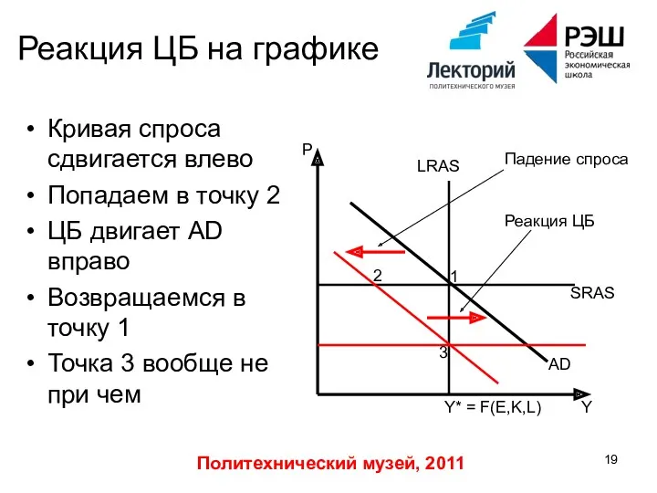 Политехнический музей, 2011 Реакция ЦБ на графике Кривая спроса сдвигается