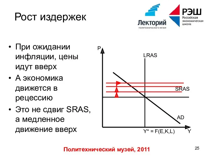 Политехнический музей, 2011 Рост издержек При ожидании инфляции, цены идут