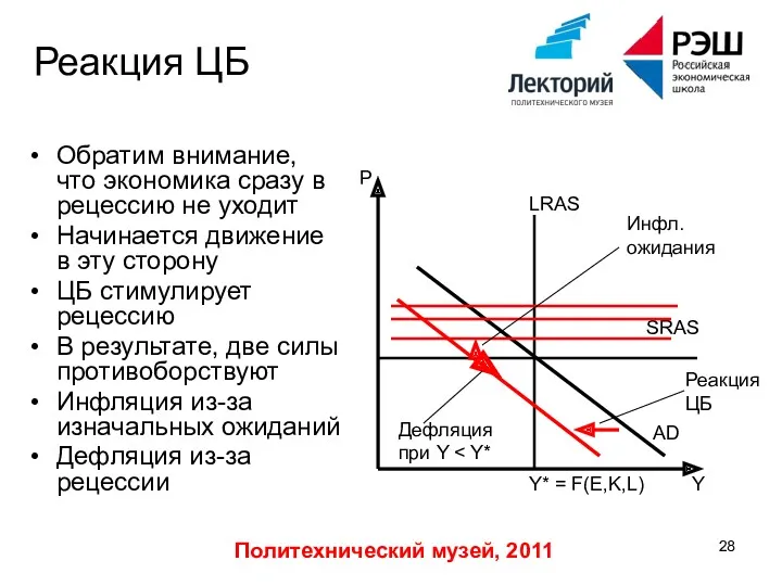 Политехнический музей, 2011 Реакция ЦБ Обратим внимание, что экономика сразу