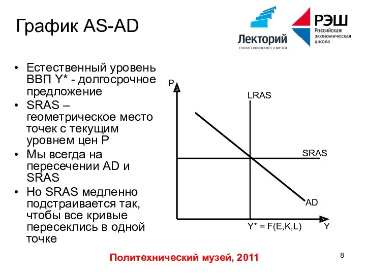 Политехнический музей, 2011 График AS-AD Естественный уровень ВВП Y* -