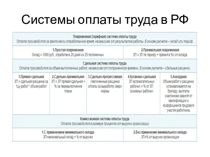 Системы оплаты труда в РФ