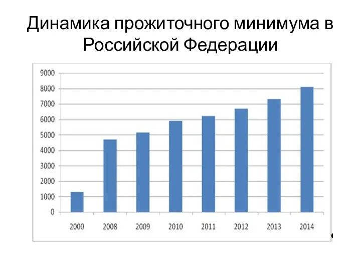 Динамика прожиточного минимума в Российской Федерации