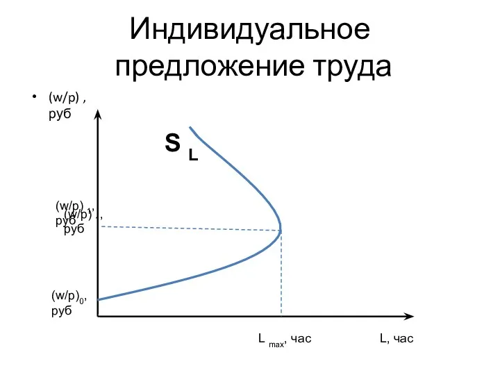 Индивидуальное предложение труда (w/p)0, руб L, час S L (w/p)