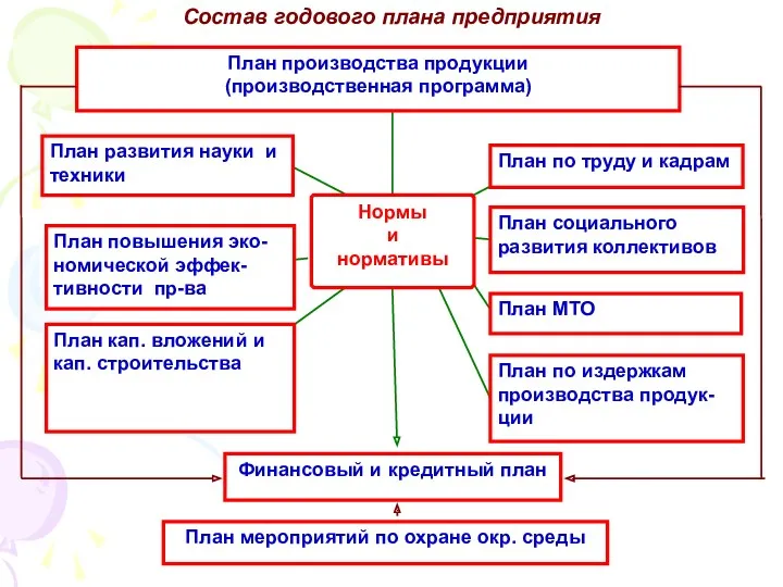 Состав годового плана предприятия План производства продукции (производственная программа) План