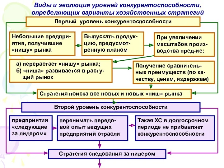 Виды и эволюция уровней конкурентоспособности, определяющих варианты хозяйственных стратегий Выпускать