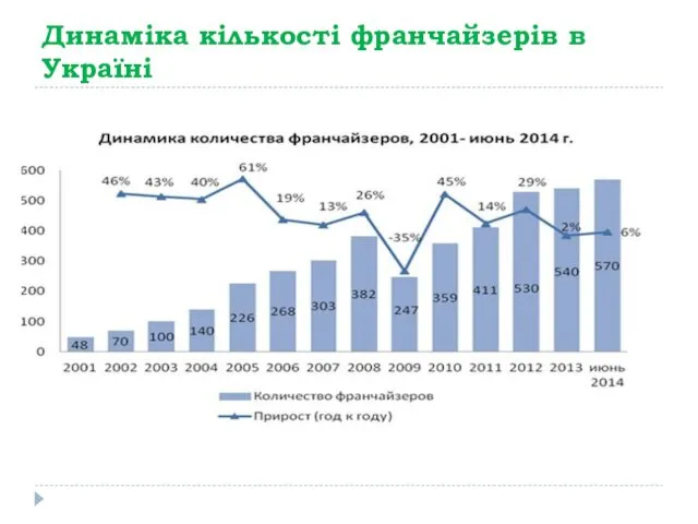 Динаміка кількості франчайзерів в Україні