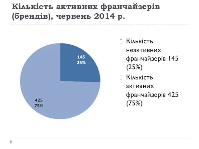 Кількість активних франчайзерів (брендів), червень 2014 р. Кількість неактивних франчайзерів