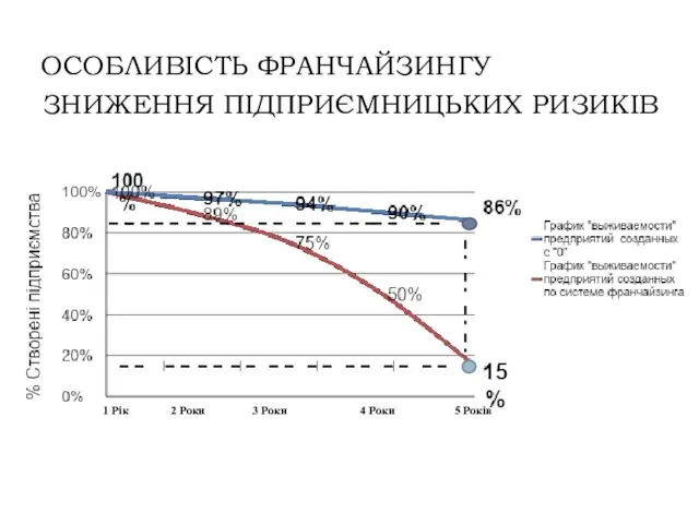 ОСОБЛИВІСТЬ ФРАНЧАЙЗИНГУ ЗНИЖЕННЯ ПІДПРИЄМНИЦЬКИХ РИЗИКІВ 1 Рік 2 Роки 3 Роки 4 Роки 5 Років