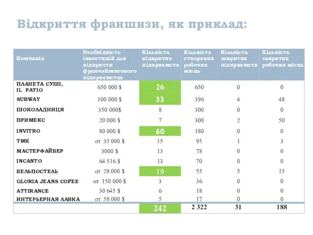 Відкриття франшизи, як приклад: