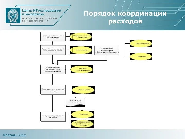 Порядок координации расходов