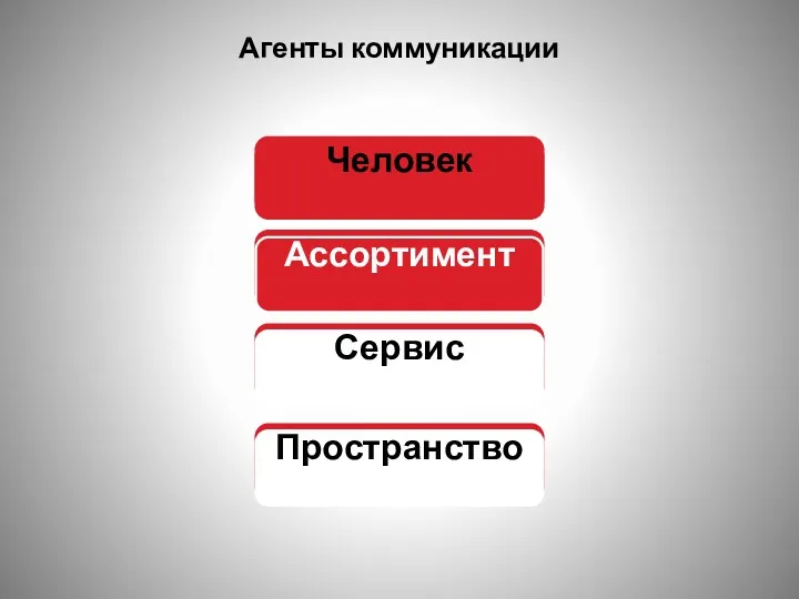 Агенты коммуникации Человек Пространство Сервис Ассортимент Человек Пространство Сервис Ассортимент