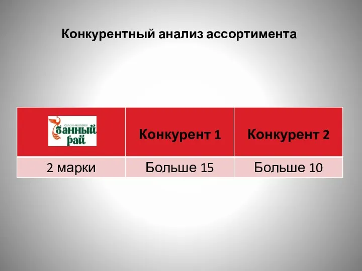 Конкурентный анализ ассортимента